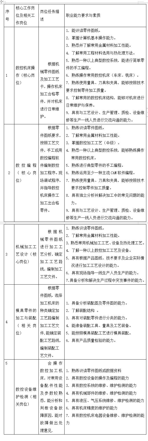 江西省井冈山应用科技学校数控技术应用专业人才培养方案