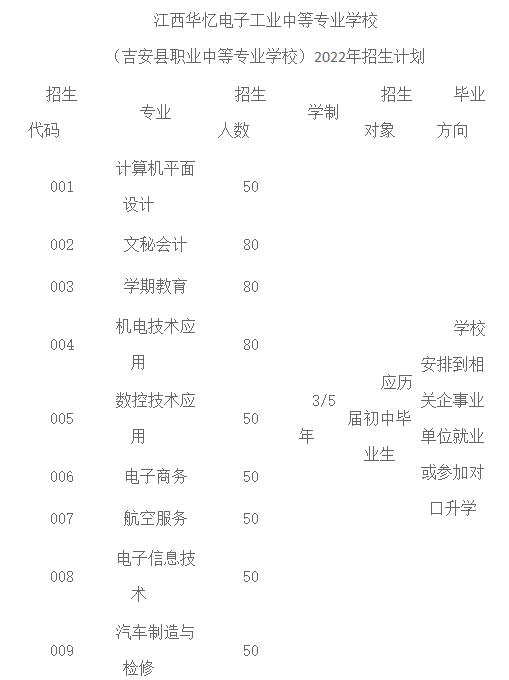 2022年江西华忆电子工业中等专业学校招生简章