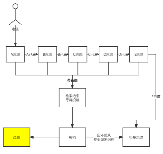 江西中高职一体化志愿填报