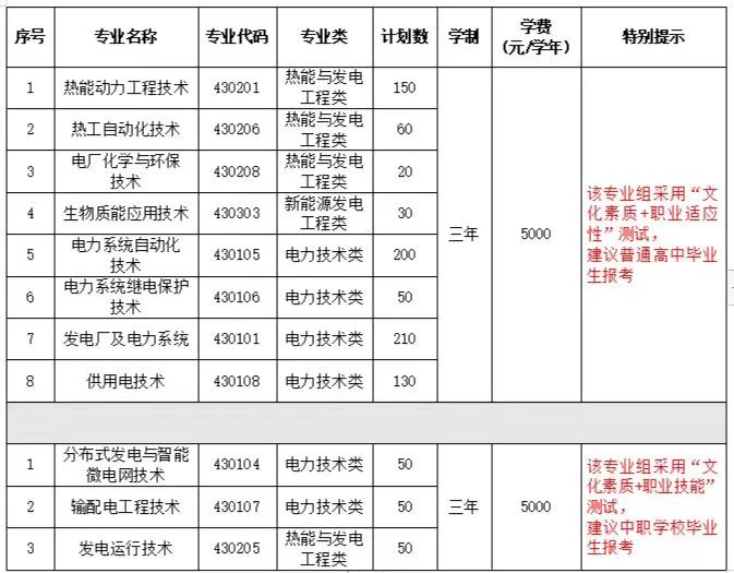 江西电力职业技术学院招生计划