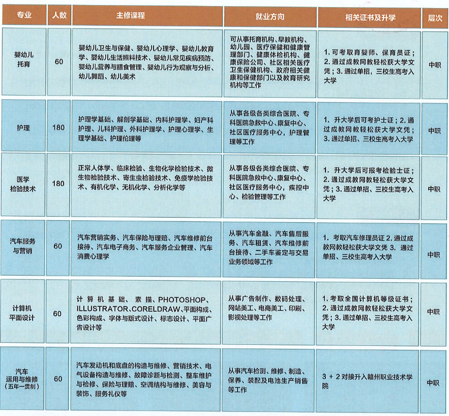 赣州科汇职业技术学校招生专业