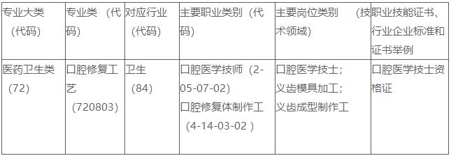 上饶卫生学校口腔修复工艺专业人才培养方案