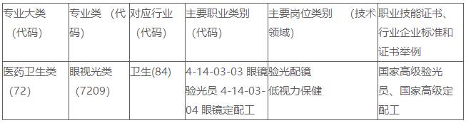 上饶卫生学校眼视光与配镜专业人才培养方案