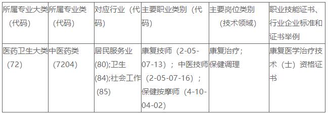 上饶卫生学校中医康复技术专业人才培养方案