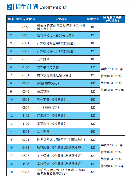 2023年江西昌大技工学校招生专业与计划