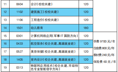 江西昌大技工学校招生计划