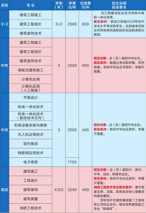 江西省城市建设高级技术学校招生计划