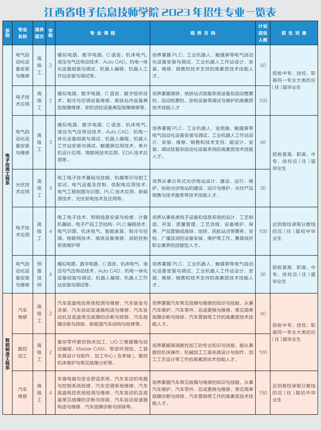 江西省电子信息工程学校招生专业