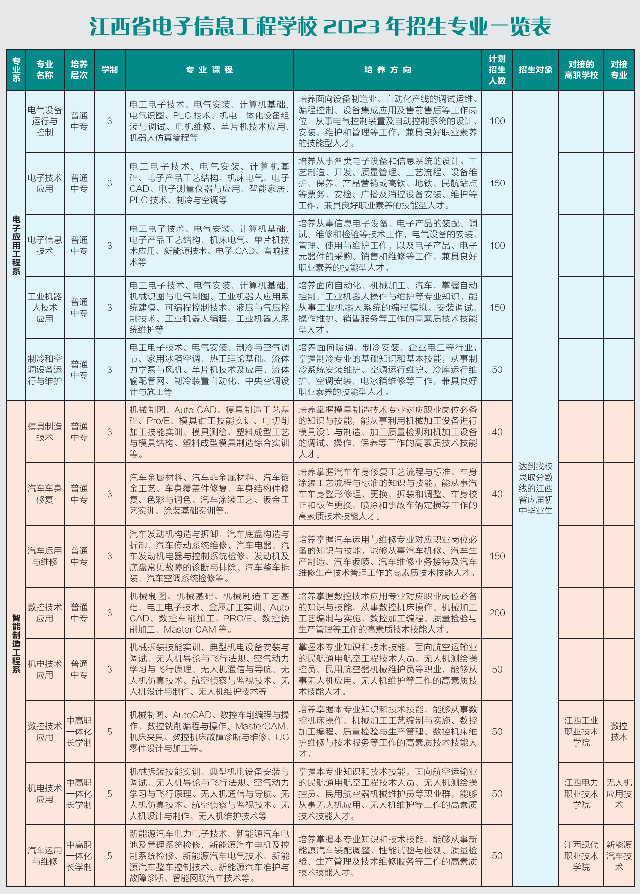 江西省电子信息工程学校招生专业