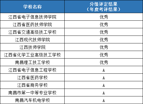 南昌中专学校排名