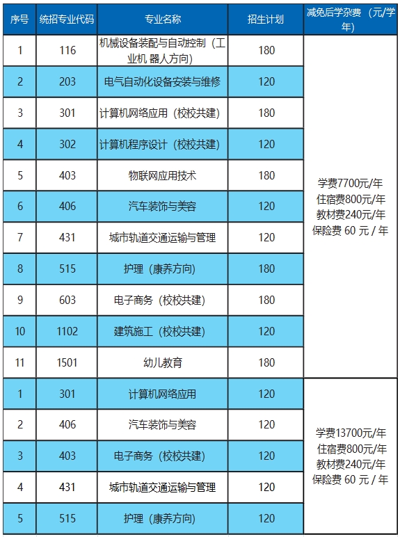 江西昌大技工学校普职融通班招生计划