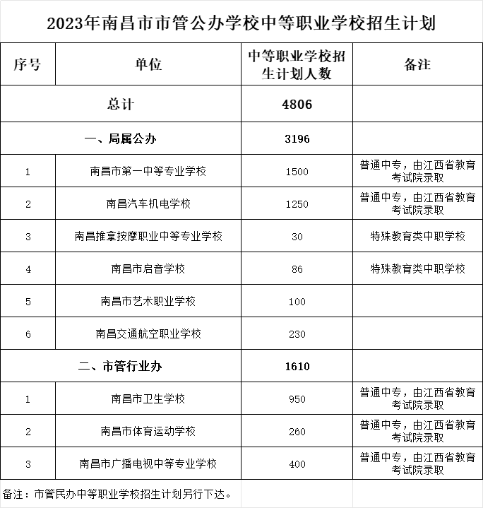 南昌中专招生计划