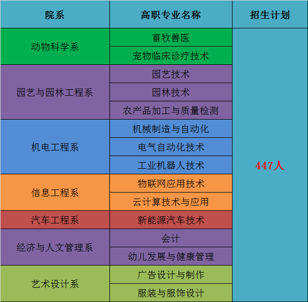 赣州职业技术学院招生计划