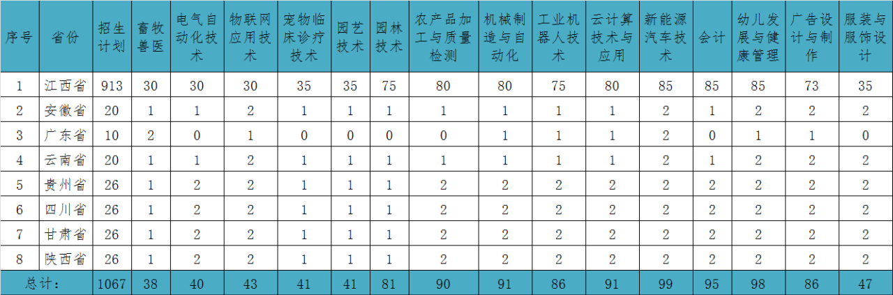 赣州职业技术学院招生计划