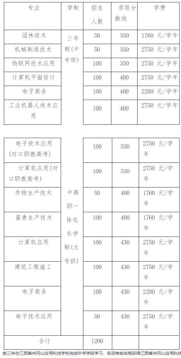 2023年江西省井冈山应用科技学校招生实施细则