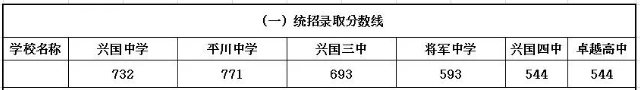 江西中考录取分数线