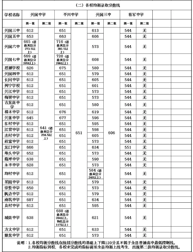 江西中考录取分数线