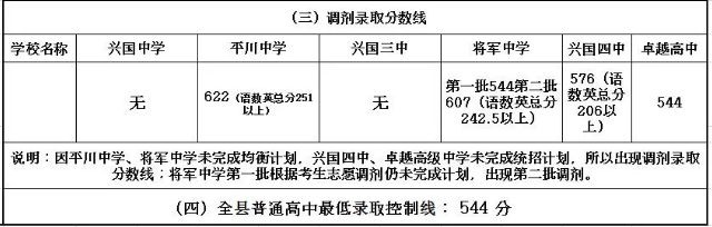 江西中考录取分数线