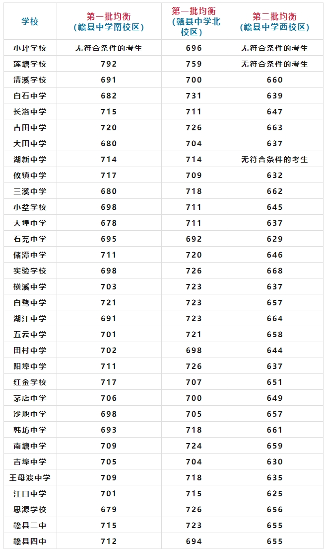 江西普通高中录取分数线