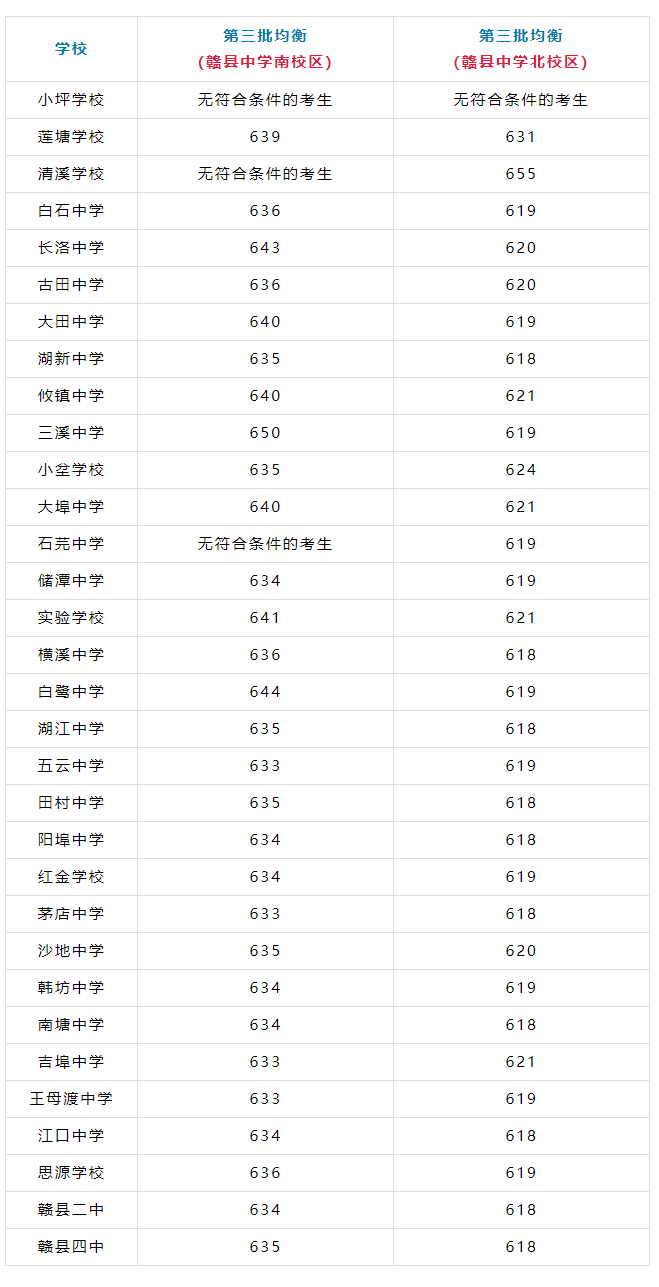 江西普通高中录取分数线