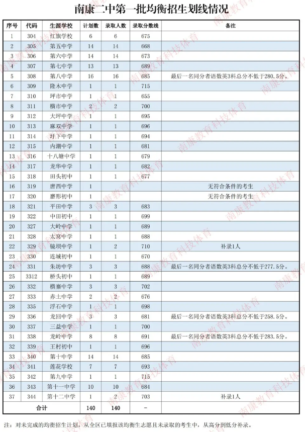 江西普通高中录取分数线