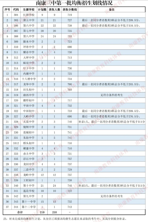 江西普通高中录取分数线