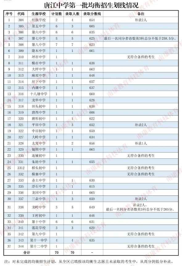 江西普通高中录取分数线