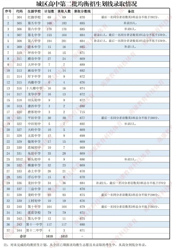 江西普通高中录取分数线