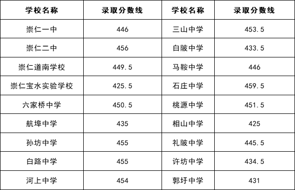 江西中考分数线