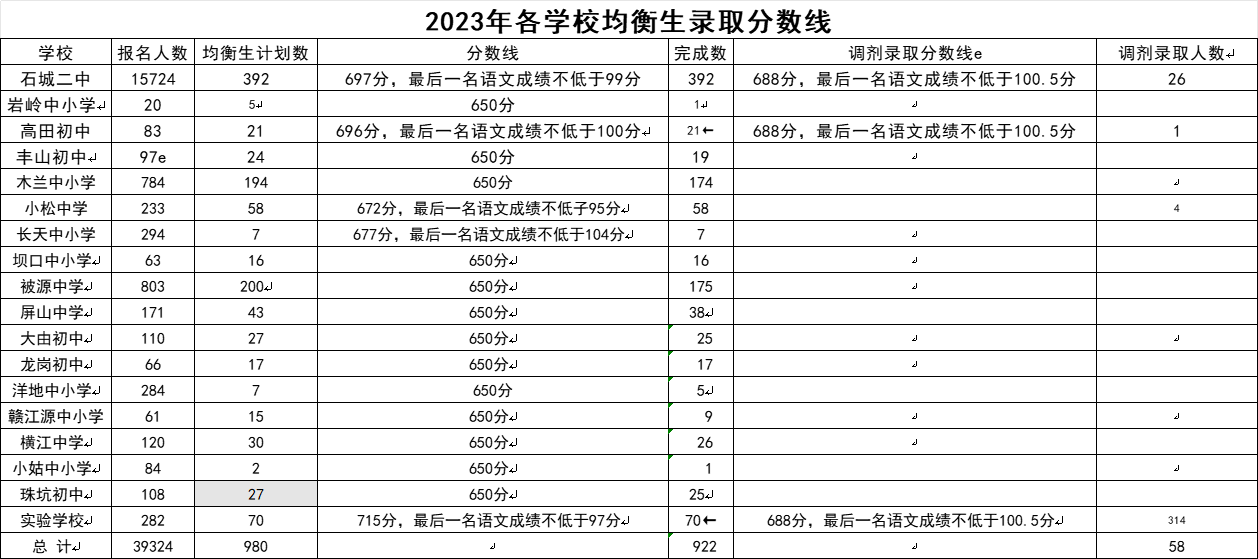 江西中考录取分数线