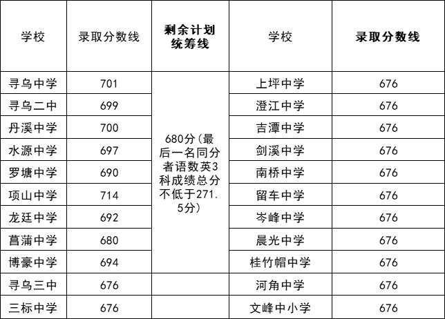 江西中考录取分数线