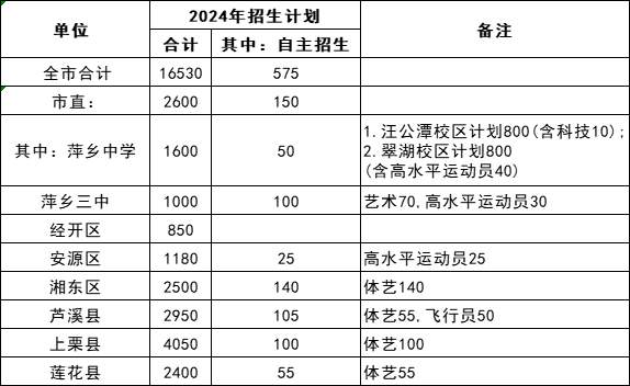 江西中考招生计划