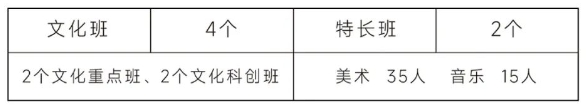 江右艺术高中2023级初升高招生简章