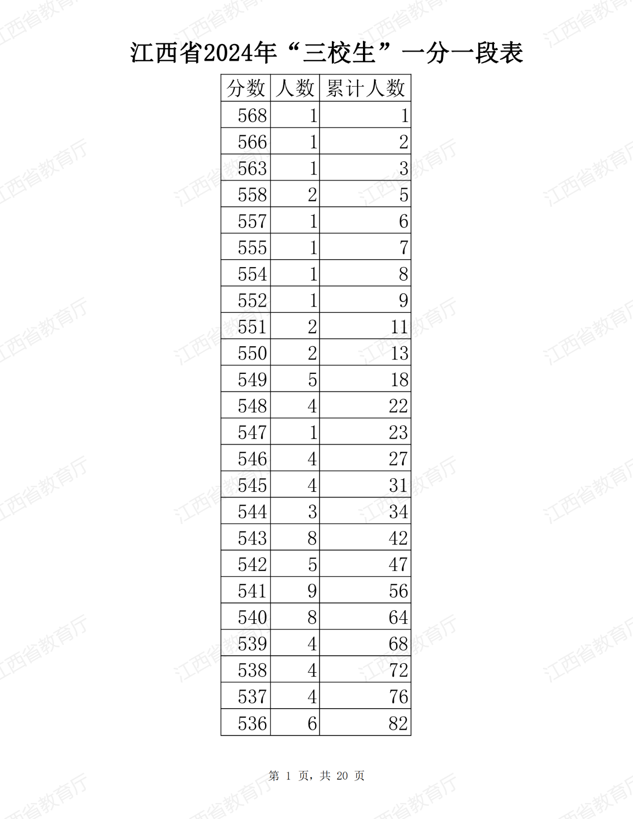 江西省2024年普通高考三校生分段表公布！