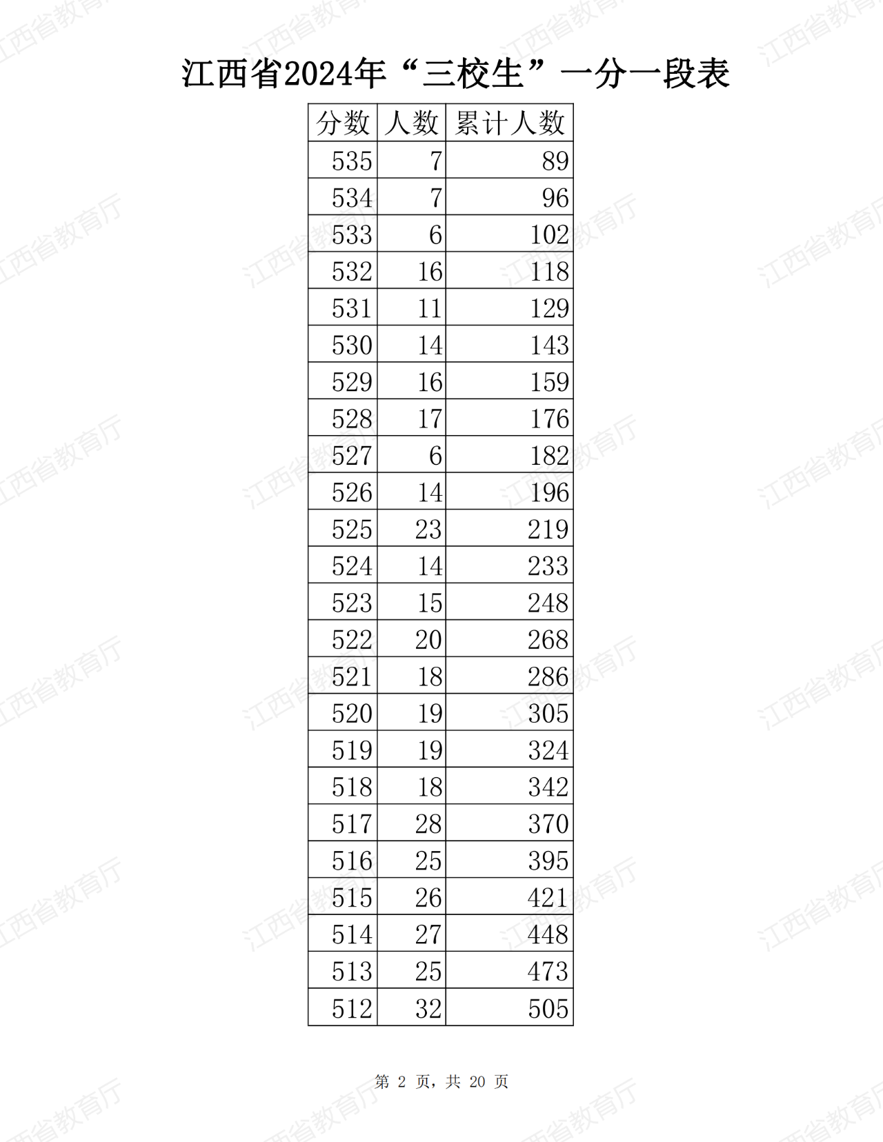 江西省2024年普通高考三校生分段表公布！