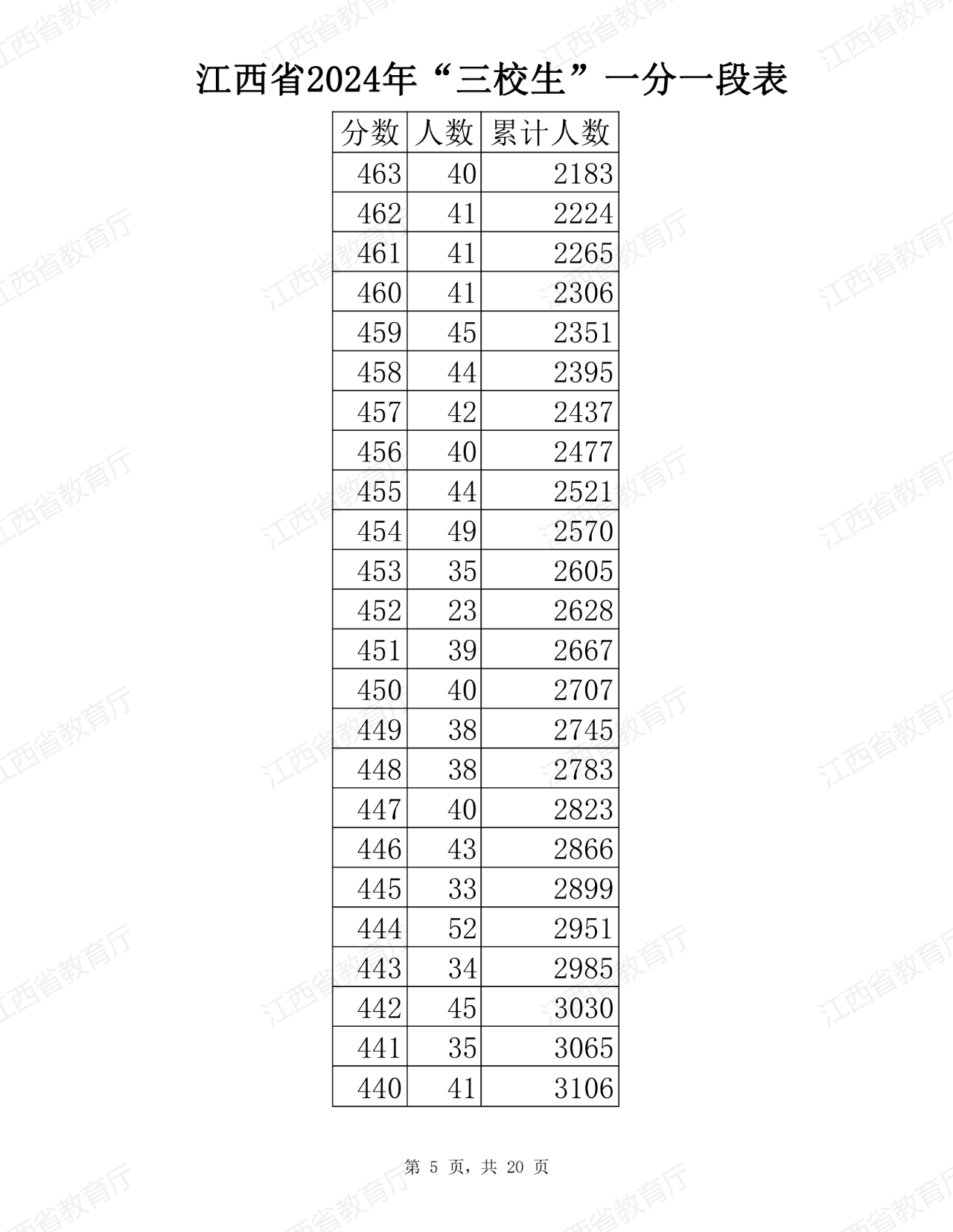 江西省2024年普通高考三校生分段表公布！