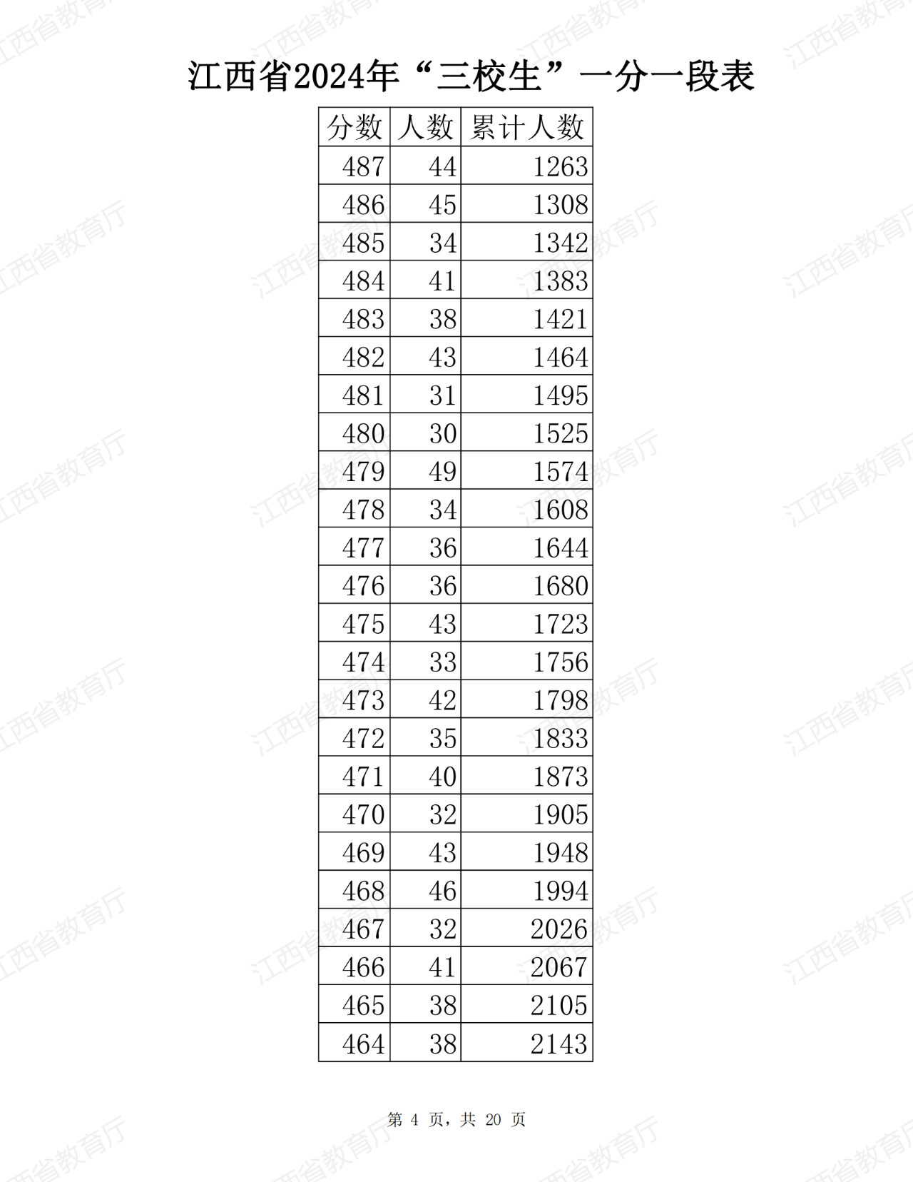 江西省2024年普通高考三校生分段表公布！