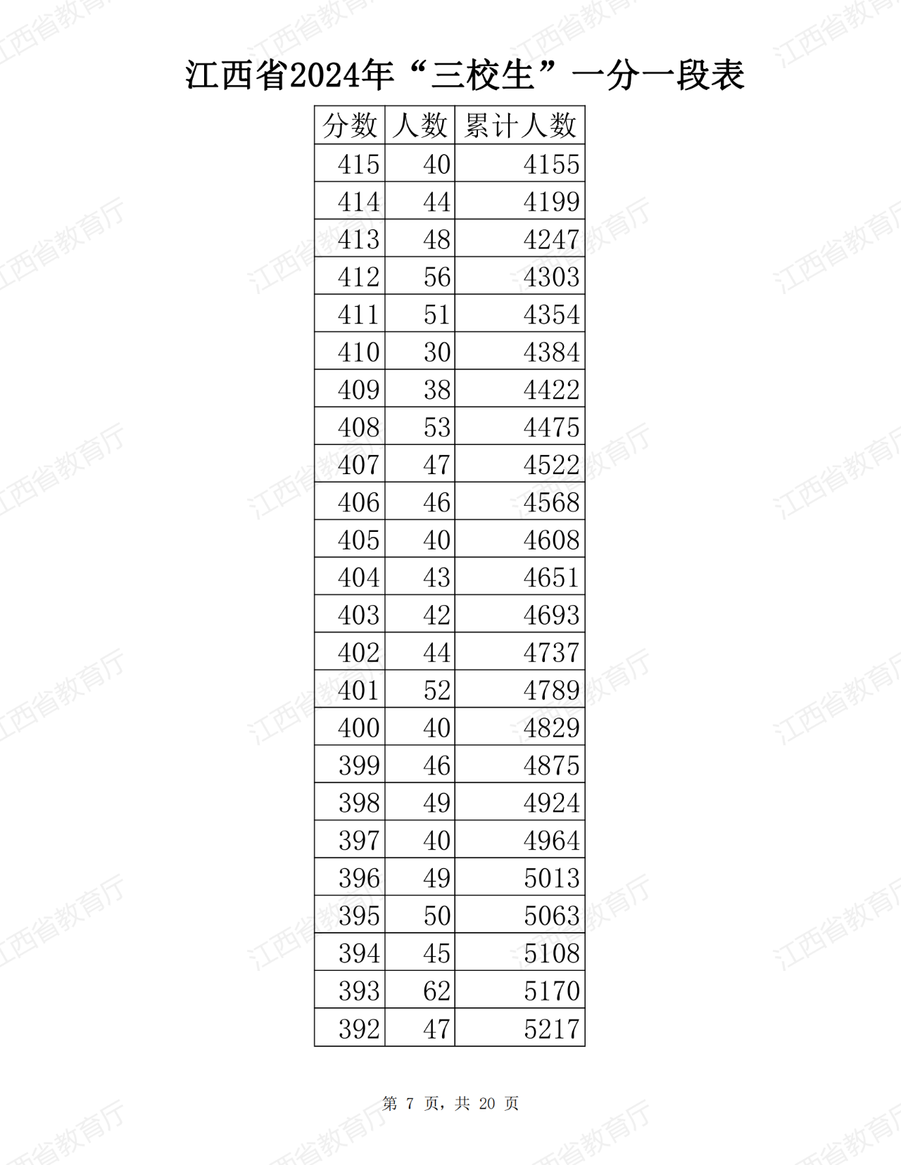 江西省2024年普通高考三校生分段表公布！