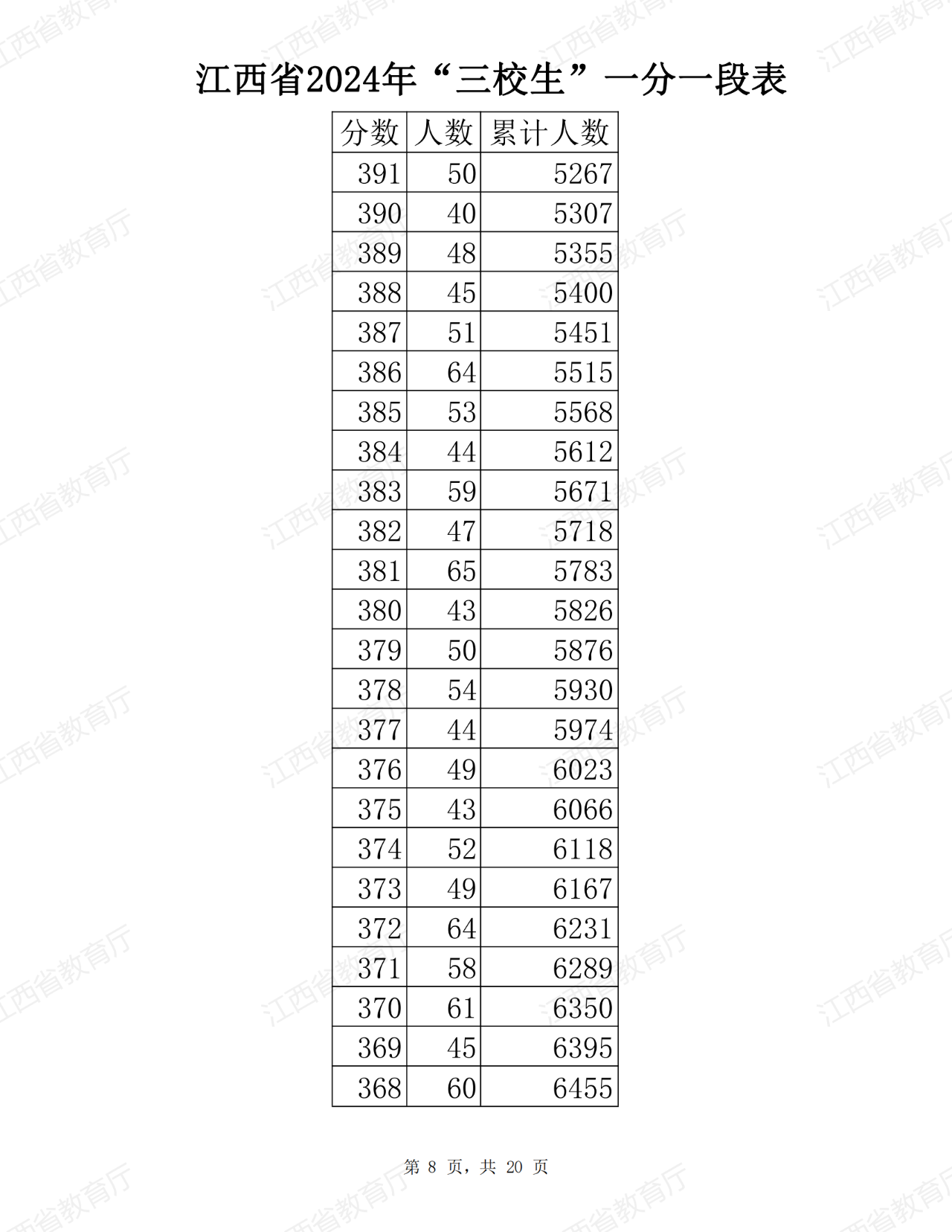 江西省2024年普通高考三校生分段表公布！