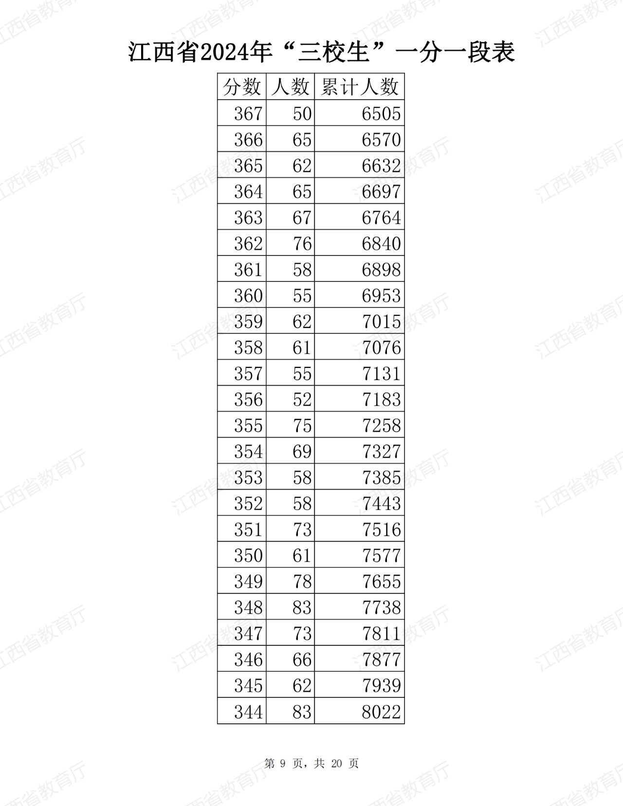 江西省2024年普通高考三校生分段表公布！