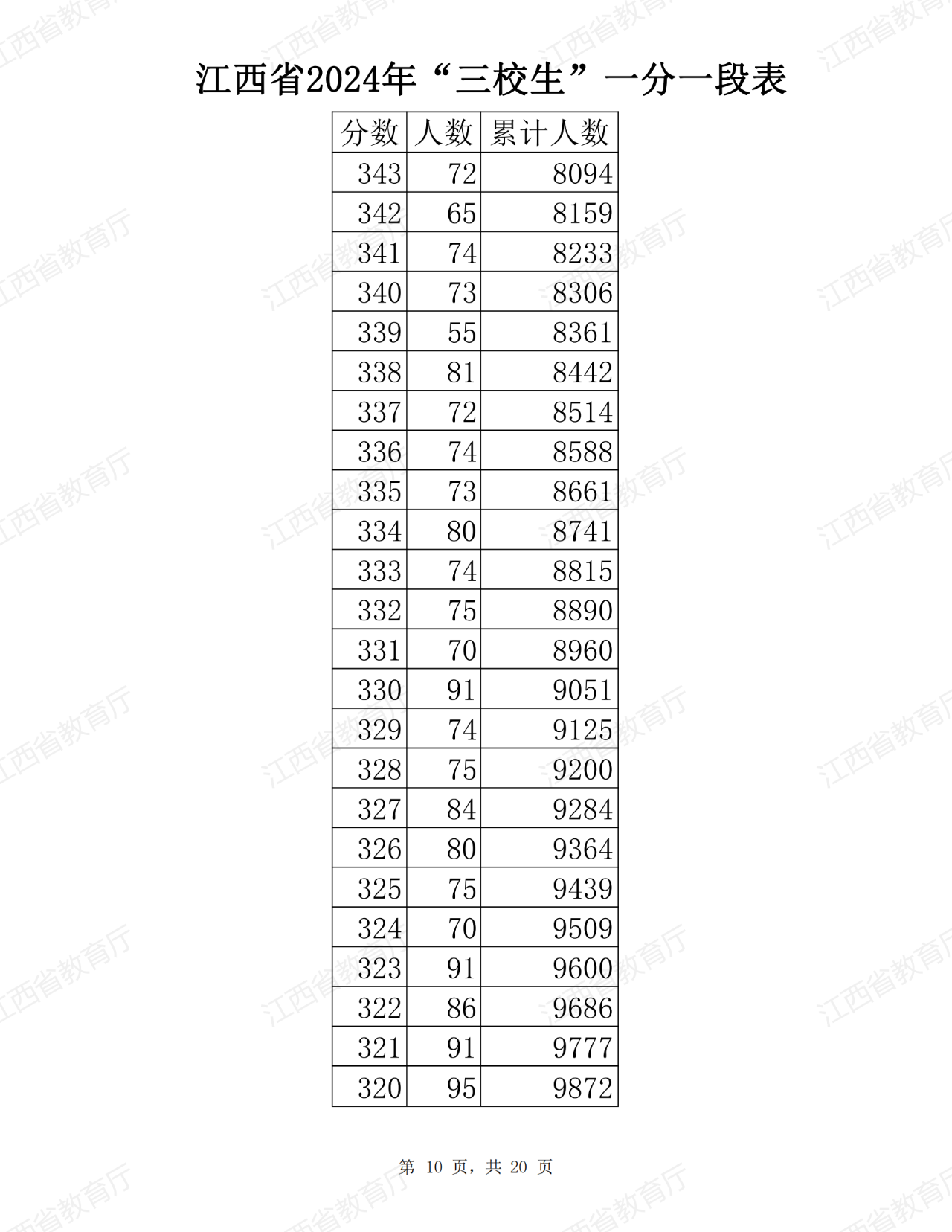 江西省2024年普通高考三校生分段表公布！