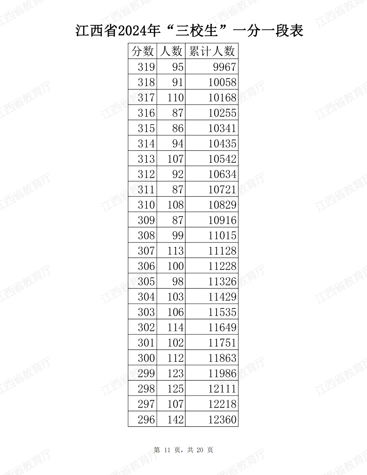 江西省2024年普通高考三校生分段表公布！