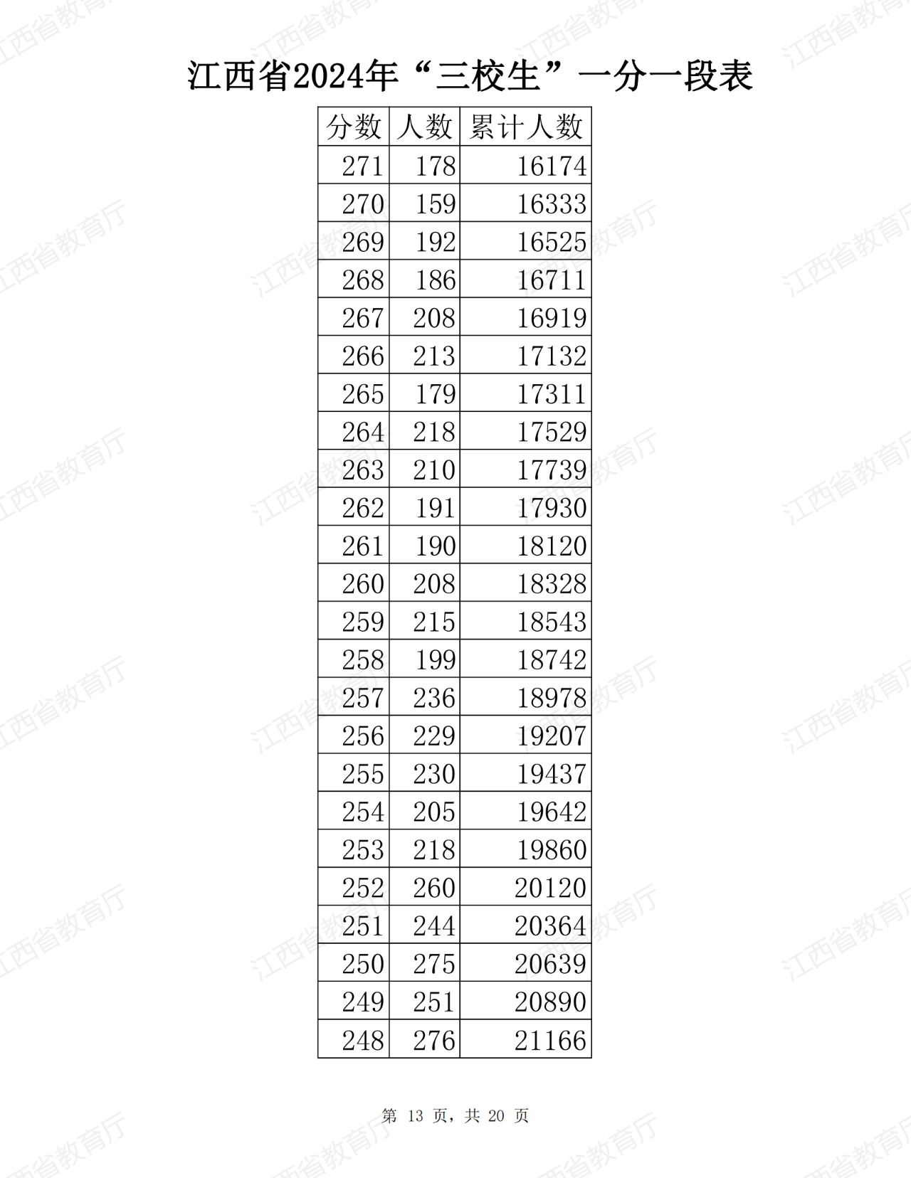 江西省2024年普通高考三校生分段表公布！