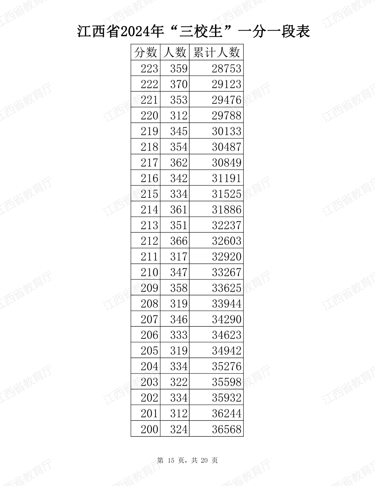 江西省2024年普通高考三校生分段表公布！