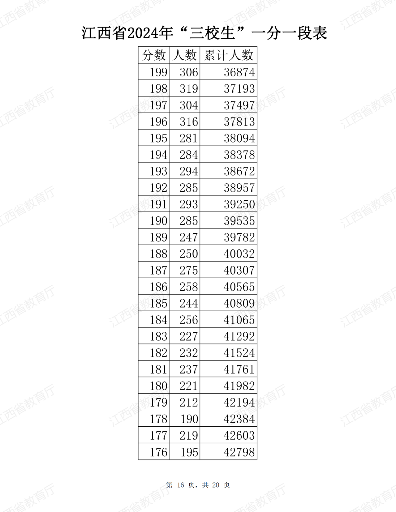 江西省2024年普通高考三校生分段表公布！