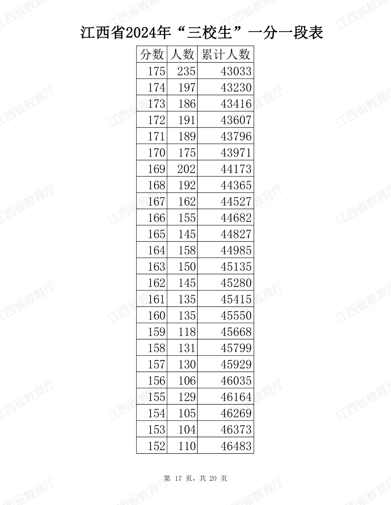 江西省2024年普通高考三校生分段表公布！