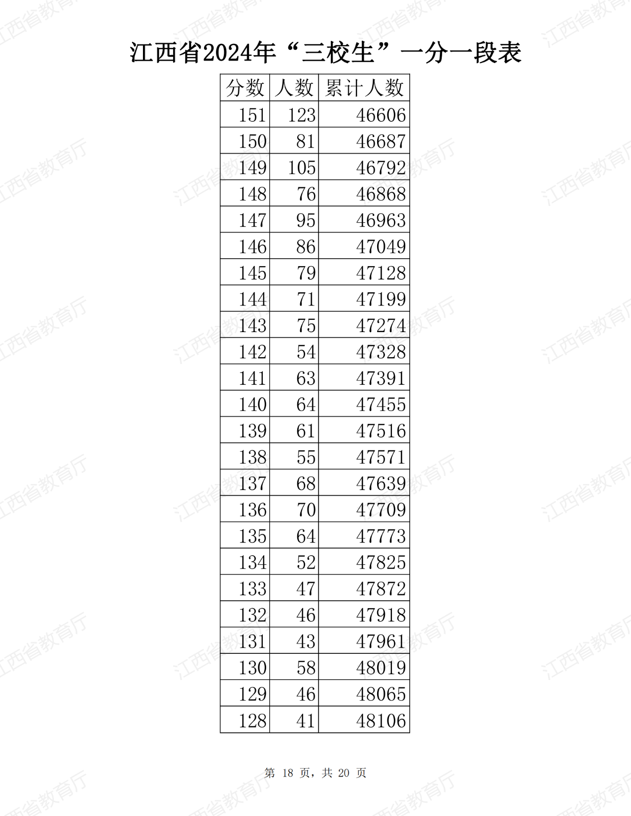 江西省2024年普通高考三校生分段表公布！