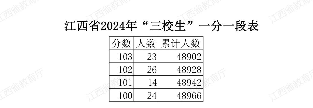 江西省2024年普通高考三校生分段表公布！