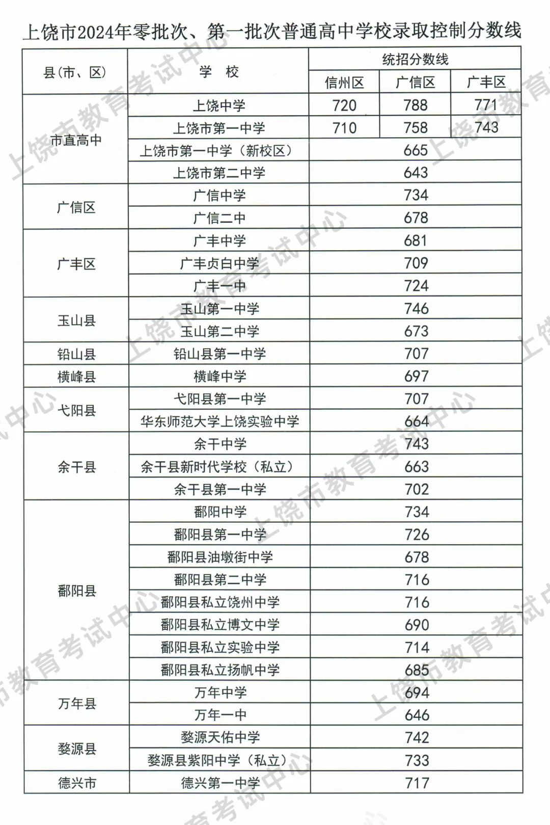 上饶市2024年零批次、第一批次普通高中学校录取控制分数线公布