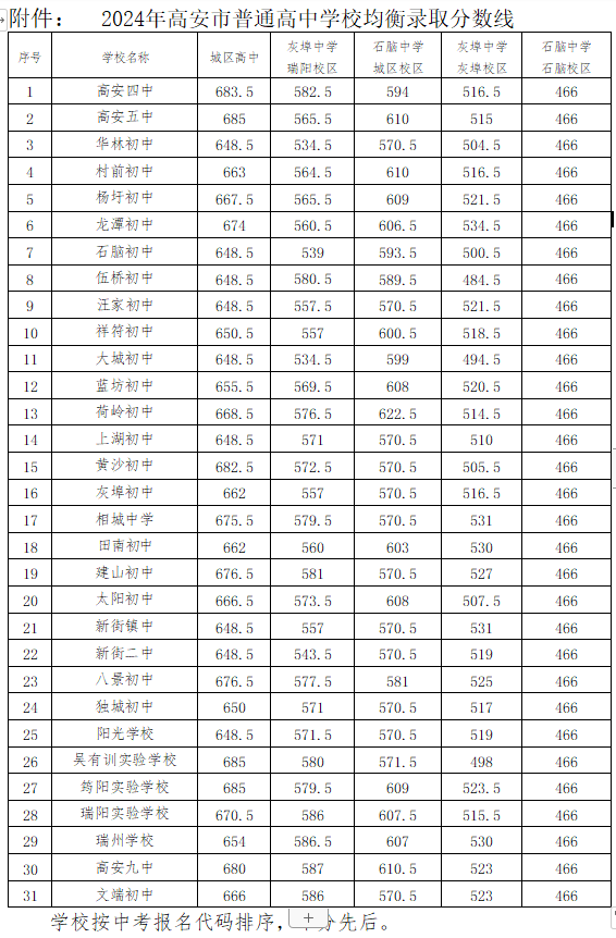 江西中考录取分数线